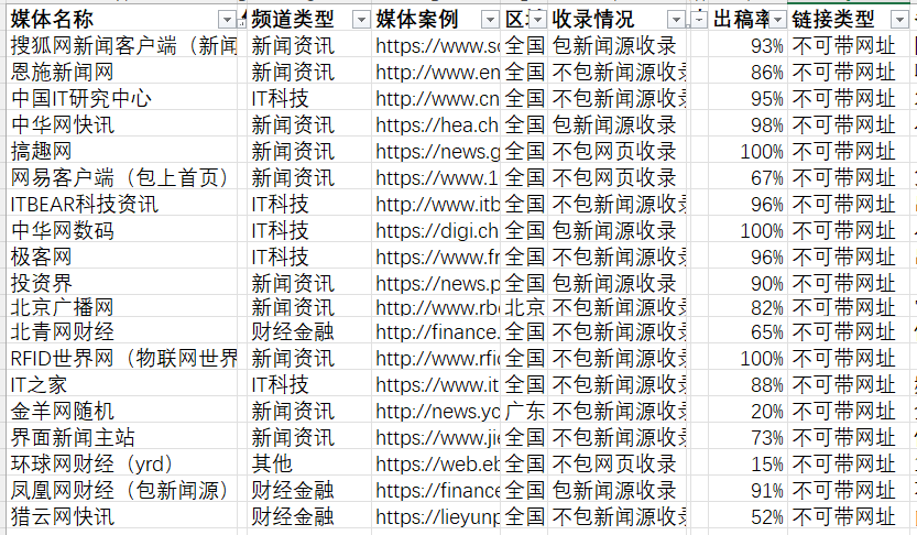 IT科技及財(cái)經(jīng)金融相關(guān)行業(yè)百度99%收錄新聞媒體推薦